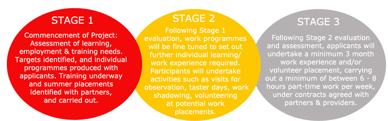 YES Project stages